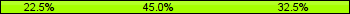 Home team third: 22.50%, Midfield: 45.00%, Away team third: 32.50%