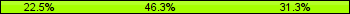 Home team third: 22.50%, Midfield: 46.25%, Away team third: 31.25%