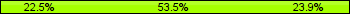 Home team third: 22.54%, Midfield: 53.52%, Away team third: 23.94%