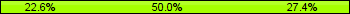 Home team third: 22.58%, Midfield: 50.00%, Away team third: 27.42%