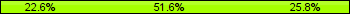 Home team third: 22.58%, Midfield: 51.61%, Away team third: 25.81%