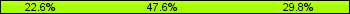 Home team third: 22.62%, Midfield: 47.62%, Away team third: 29.76%