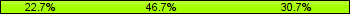 Home team third: 22.67%, Midfield: 46.67%, Away team third: 30.67%