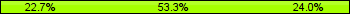Home team third: 22.67%, Midfield: 53.33%, Away team third: 24.00%
