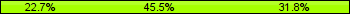 Home team third: 22.73%, Midfield: 45.45%, Away team third: 31.82%