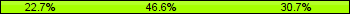 Home team third: 22.73%, Midfield: 46.59%, Away team third: 30.68%