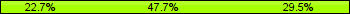 Home team third: 22.73%, Midfield: 47.73%, Away team third: 29.55%