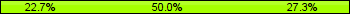 Home team third: 22.73%, Midfield: 50.00%, Away team third: 27.27%