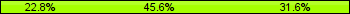 Home team third: 22.78%, Midfield: 45.57%, Away team third: 31.65%