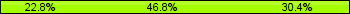 Home team third: 22.78%, Midfield: 46.84%, Away team third: 30.38%