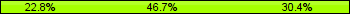 Home team third: 22.83%, Midfield: 46.74%, Away team third: 30.43%