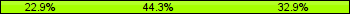 Home team third: 22.86%, Midfield: 44.29%, Away team third: 32.86%