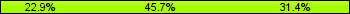 Home team third: 22.86%, Midfield: 45.71%, Away team third: 31.43%