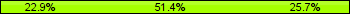 Home team third: 22.86%, Midfield: 51.43%, Away team third: 25.71%