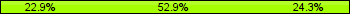 Home team third: 22.86%, Midfield: 52.86%, Away team third: 24.29%