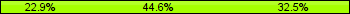 Home team third: 22.89%, Midfield: 44.58%, Away team third: 32.53%