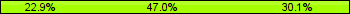 Home team third: 22.89%, Midfield: 46.99%, Away team third: 30.12%