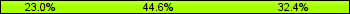Home team third: 22.97%, Midfield: 44.59%, Away team third: 32.43%