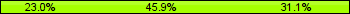 Home team third: 22.97%, Midfield: 45.95%, Away team third: 31.08%