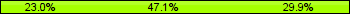 Home team third: 22.99%, Midfield: 47.13%, Away team third: 29.89%