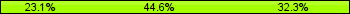 Home team third: 23.08%, Midfield: 44.62%, Away team third: 32.31%