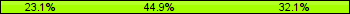 Home team third: 23.08%, Midfield: 44.87%, Away team third: 32.05%