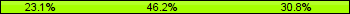 Home team third: 23.08%, Midfield: 46.15%, Away team third: 30.77%
