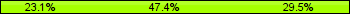 Home team third: 23.08%, Midfield: 47.44%, Away team third: 29.49%