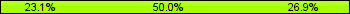 Home team third: 23.08%, Midfield: 50.00%, Away team third: 26.92%