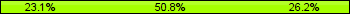 Home team third: 23.08%, Midfield: 50.77%, Away team third: 26.15%