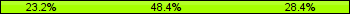 Home team third: 23.16%, Midfield: 48.42%, Away team third: 28.42%