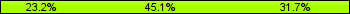 Home team third: 23.17%, Midfield: 45.12%, Away team third: 31.71%