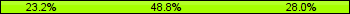 Home team third: 23.17%, Midfield: 48.78%, Away team third: 28.05%