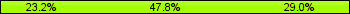 Home team third: 23.19%, Midfield: 47.83%, Away team third: 28.99%