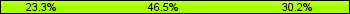 Home team third: 23.26%, Midfield: 46.51%, Away team third: 30.23%