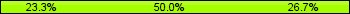 Home team third: 23.26%, Midfield: 50.00%, Away team third: 26.74%