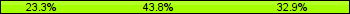 Home team third: 23.29%, Midfield: 43.84%, Away team third: 32.88%