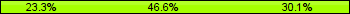Home team third: 23.29%, Midfield: 46.58%, Away team third: 30.14%