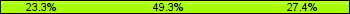 Home team third: 23.29%, Midfield: 49.32%, Away team third: 27.40%