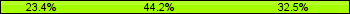 Home team third: 23.38%, Midfield: 44.16%, Away team third: 32.47%