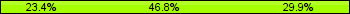Home team third: 23.38%, Midfield: 46.75%, Away team third: 29.87%