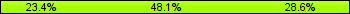 Home team third: 23.38%, Midfield: 48.05%, Away team third: 28.57%