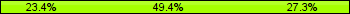 Home team third: 23.38%, Midfield: 49.35%, Away team third: 27.27%