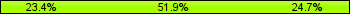 Home team third: 23.38%, Midfield: 51.95%, Away team third: 24.68%