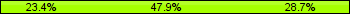 Home team third: 23.40%, Midfield: 47.87%, Away team third: 28.72%