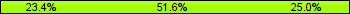 Home team third: 23.44%, Midfield: 51.56%, Away team third: 25.00%