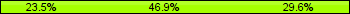 Home team third: 23.46%, Midfield: 46.91%, Away team third: 29.63%