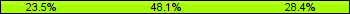Home team third: 23.46%, Midfield: 48.15%, Away team third: 28.40%