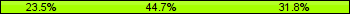 Home team third: 23.53%, Midfield: 44.71%, Away team third: 31.76%