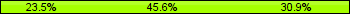 Home team third: 23.53%, Midfield: 45.59%, Away team third: 30.88%